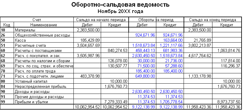 На каком счете отражать добавочный капитал в 1с 8 | advant24.ru