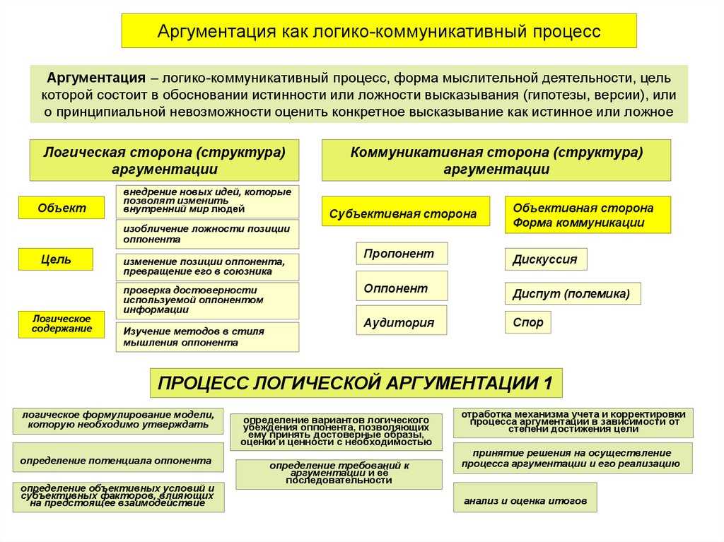 Доказательство и его структура