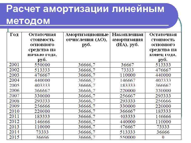 Срок полезного использования автомобиля: что это такое?
