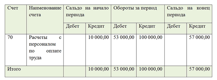 Счет 70 “расчеты с персоналом по оплате труда” для чайников — проводки