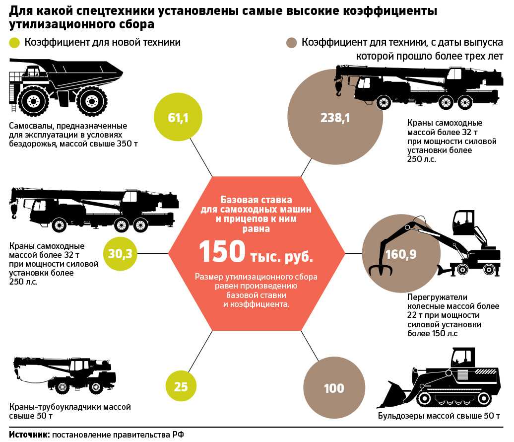 Уплата утилизационного сбора в 2023 году | бух.1с - сайт для современного бухгалтера