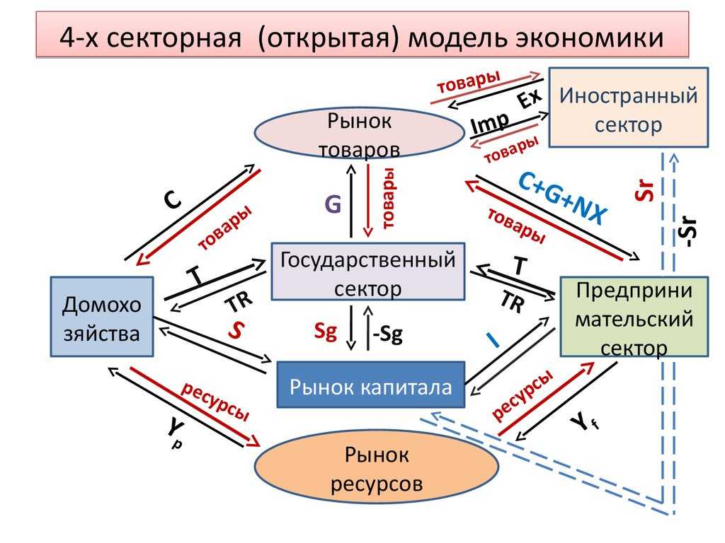 5.1. кейнсианские  модель и программа экономического роста. экономический рост и его модели - дипломная работа