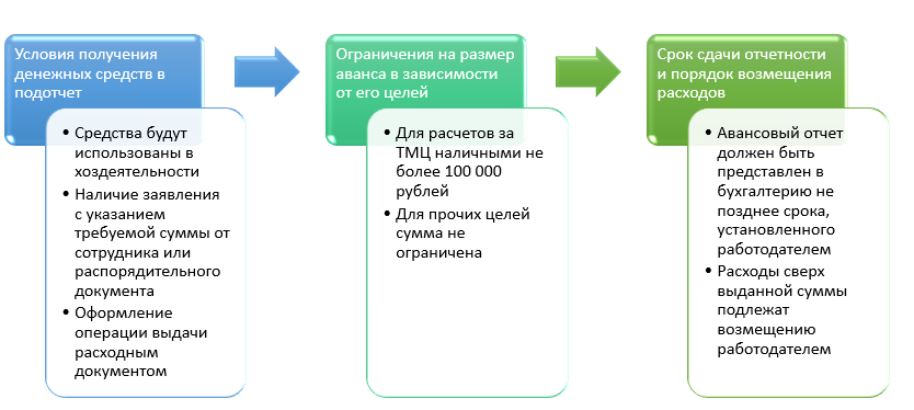 Выдача денег на командировку наличными и на карту