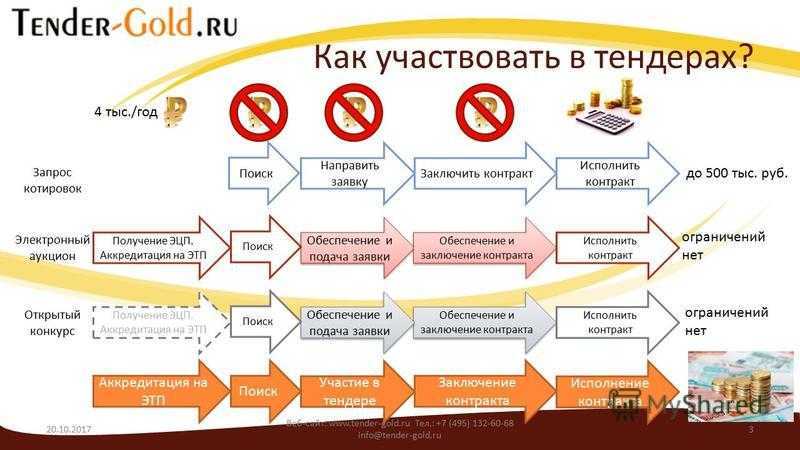 Как правильно проводить тендер, какие документы нужны для участия в тендере, торговые площадки для участия в тендерах — дело модульбанка — дело модульбанка