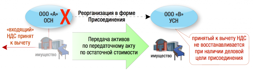Реорганизация в форме присоединения: описание процедуры