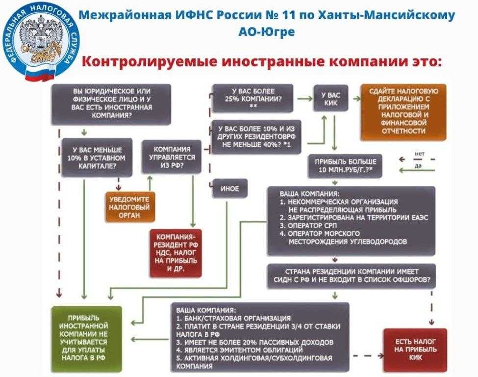 Контролируемая иностранная компания (кик) – taxslov.ru
