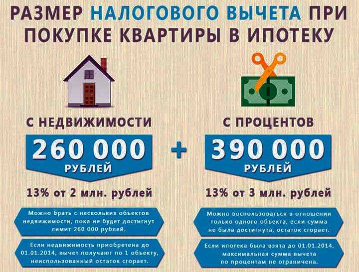 Налоговый вычет по ипотеке за 2023 год – как получить возврат, какую сумму можно вернуть | ндфлка