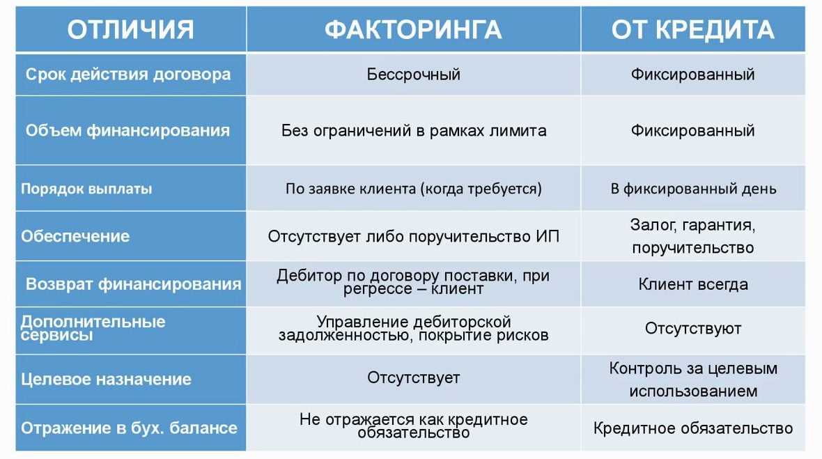 Что такое факторинг, виды факторинга, пример расчета и образец договора