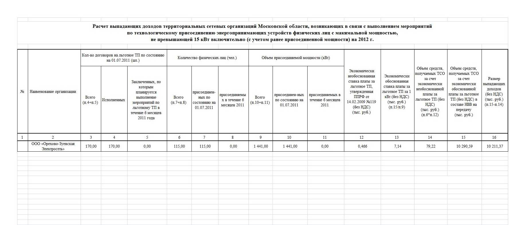 Что такое выпадающие доходы в жкх в 2024 году? как рассчитать?