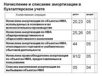 Физический и моральный износ основных фондов: определение и сущность