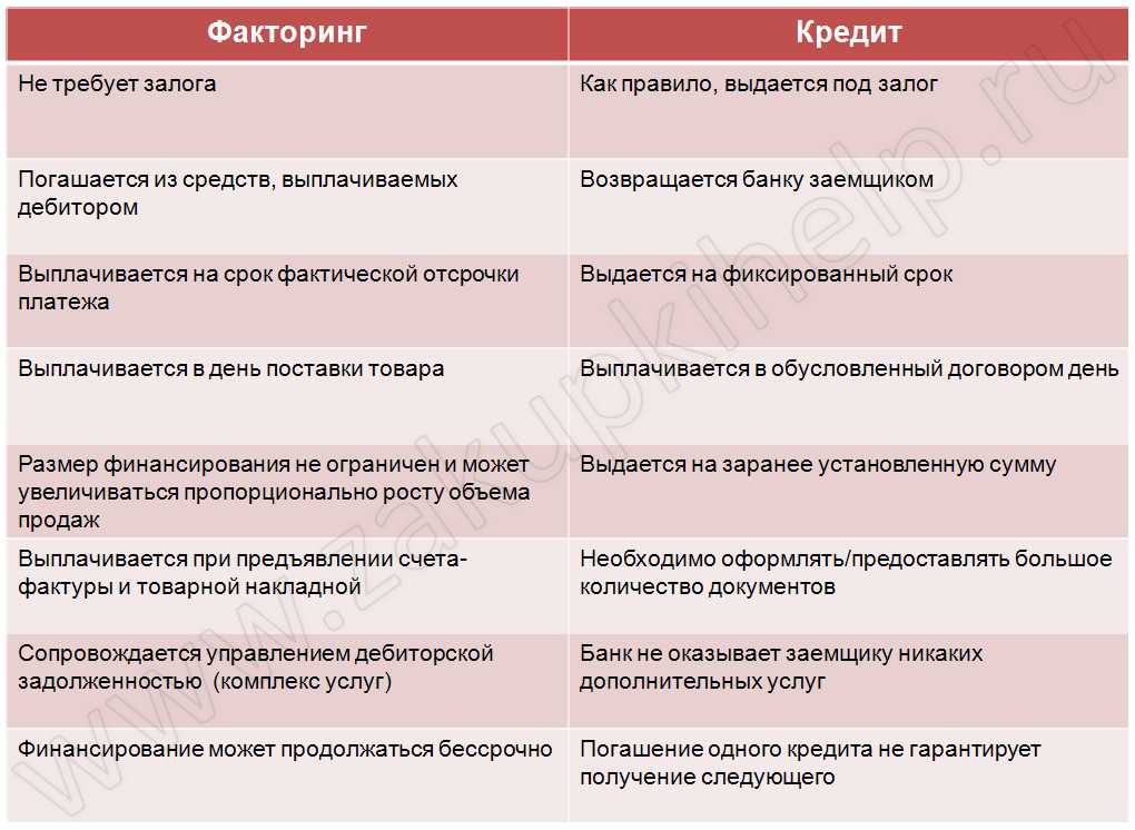 Что такое факторинг