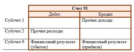 Бухсчет 91 в 2024 году. субсчета и оформление отчетности