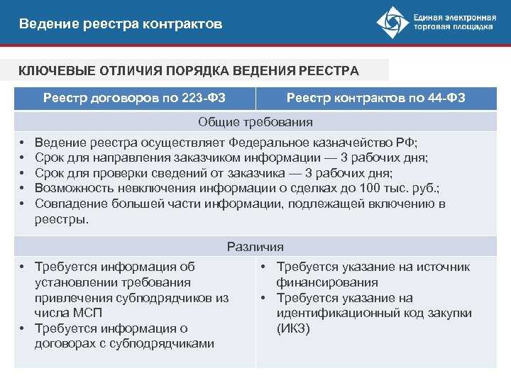 Памятка – сроки направления заказчиками информации и документов в реестры, предусмотренные законодательством о закупках