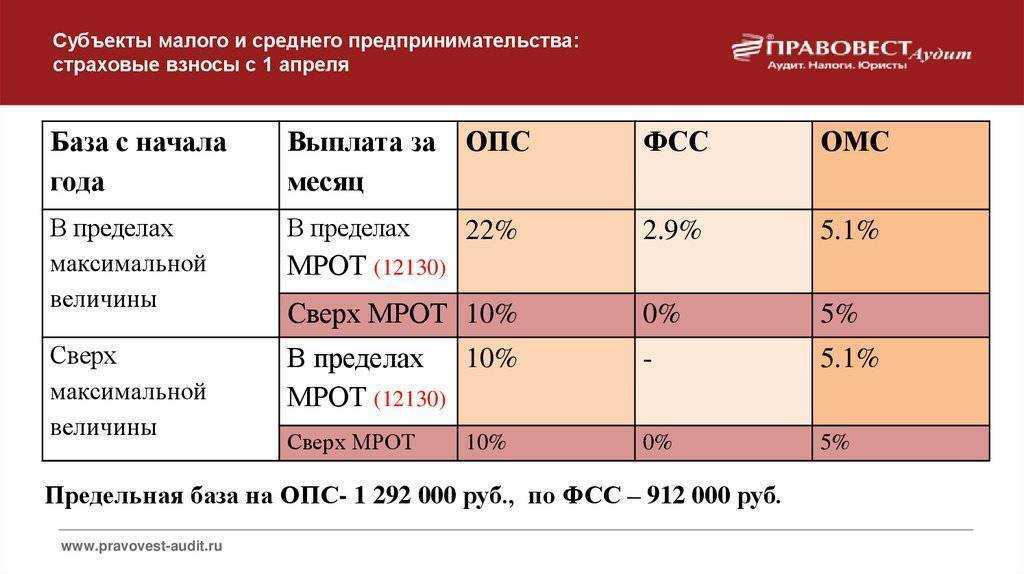 Минфин определил единую предельную величину базы для страховых взносов на следующий год