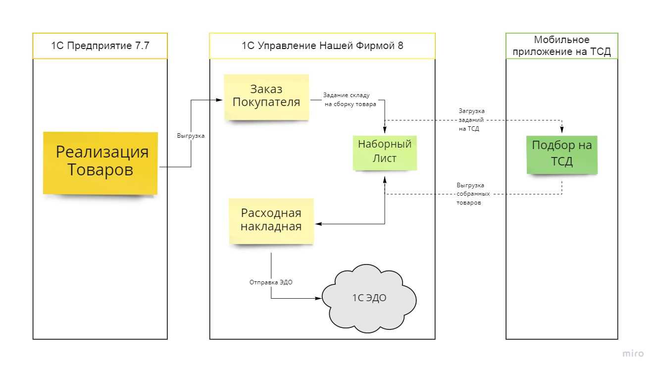 Развитие crm