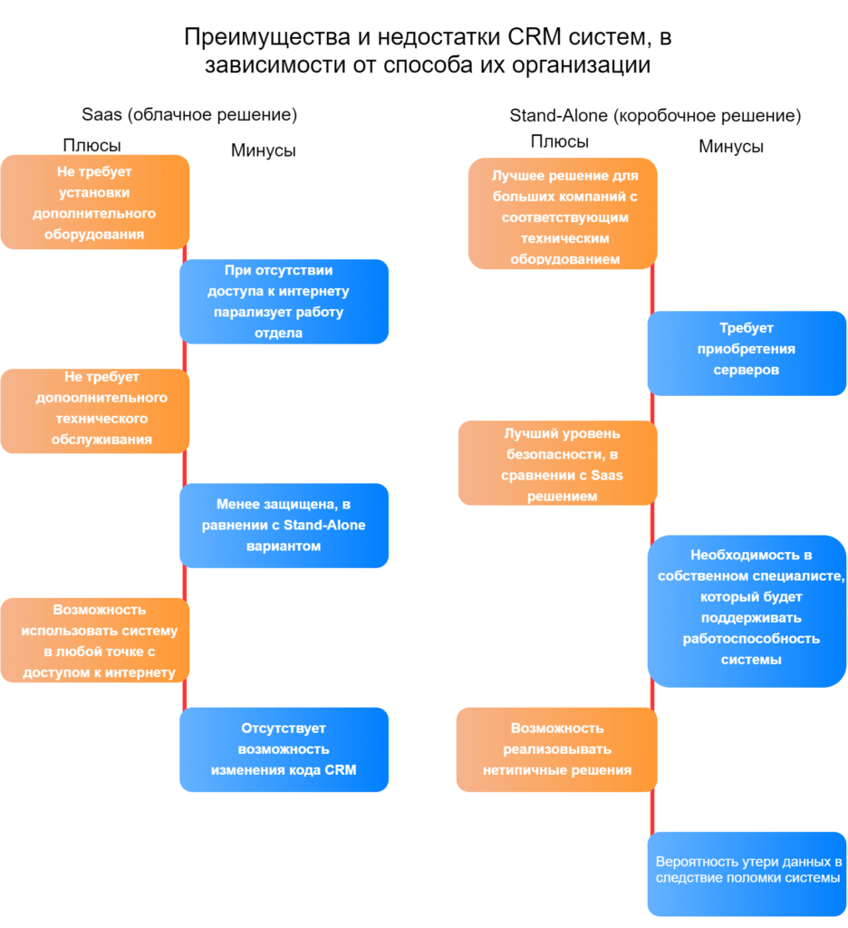 Как подключить crm мегаплан