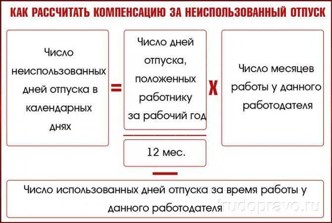 Расчеты отпускных при увольнении и переводе
