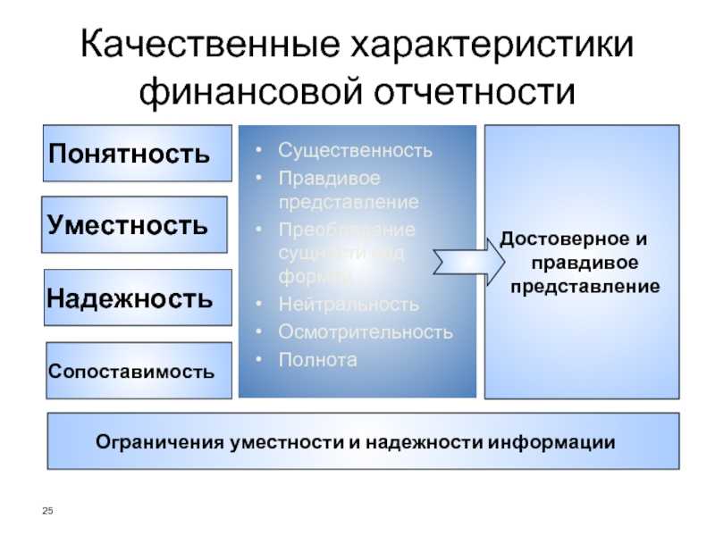 Порядок оценки существенности в аудите