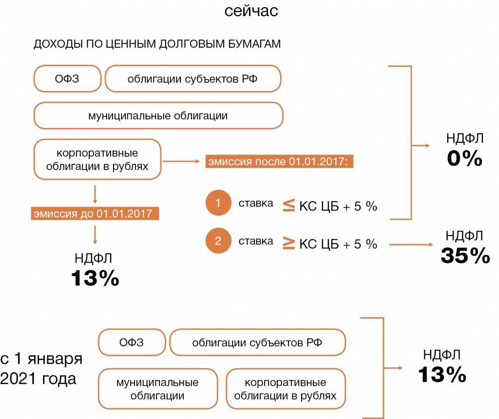 Налогообложение физических лиц