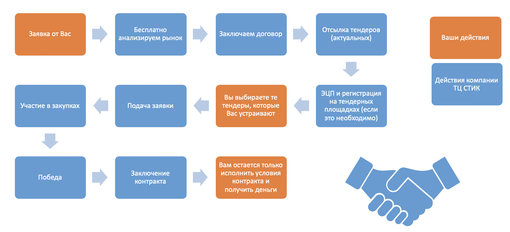 Коммерческие тендеры: их виды, поиск + схема участия | zakupkihelp.ru