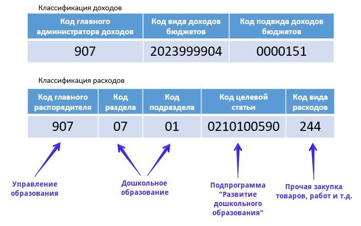 В составе расходов будущих периодов РБП учитывают затраты которые начислены в текущем но относятся к будущим отчетным периодам Данные расходы списывают постепенно в порядке установленном учетной политикой учреждения