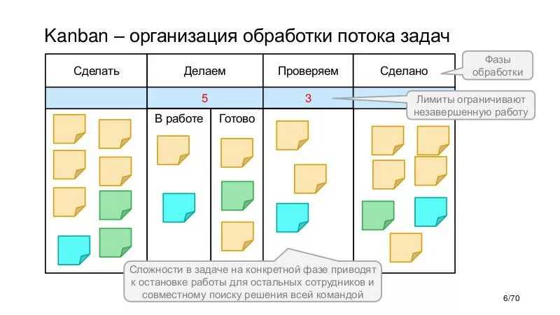 Секреты командной работы с канбан-доской: что делать, когда задач слишком много, и как их приоритезировать