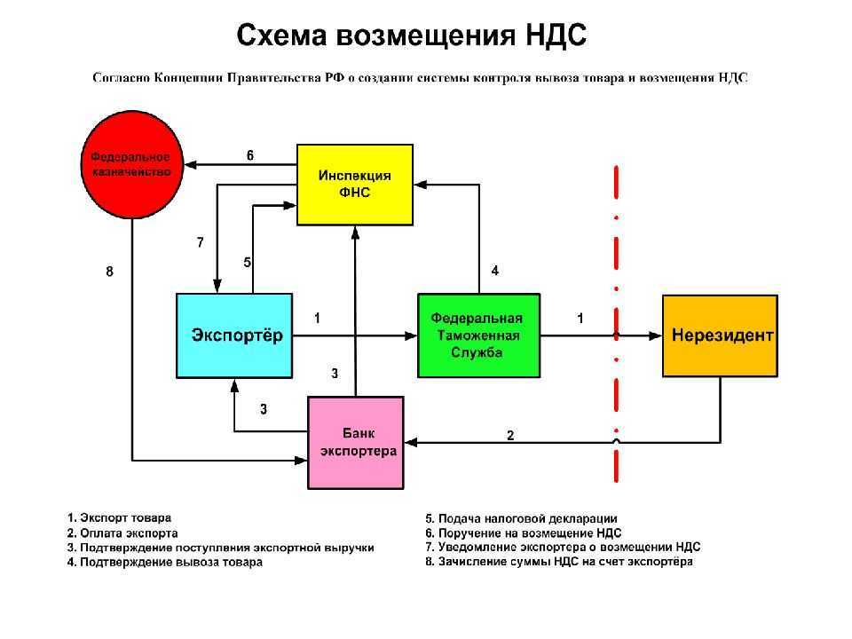 Вычет ндс с аванса