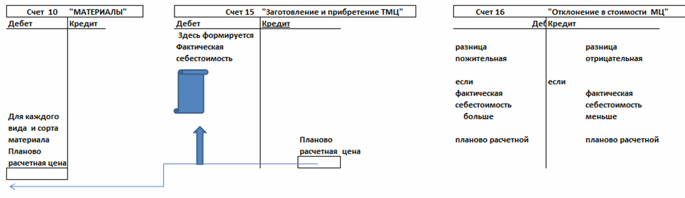 Отклонение в стоимости материальных ценностей