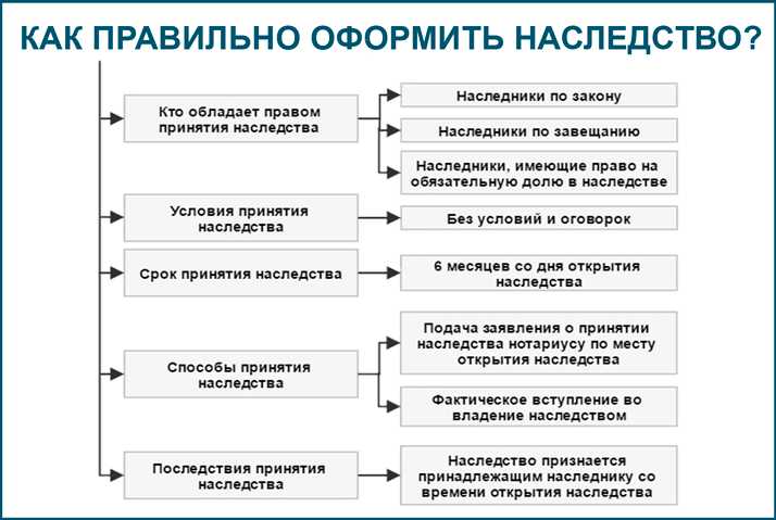Оформление наследства