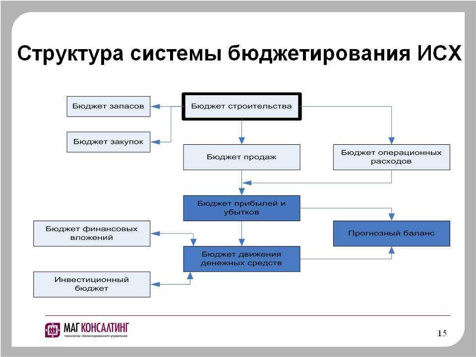 Бюджетирование: что это, виды, методы, принципы, этапы, плюсы и минусы