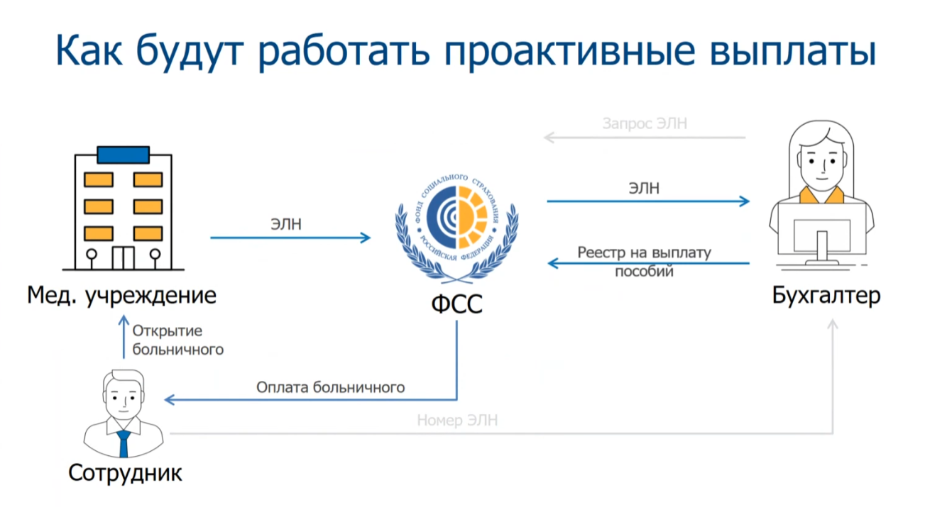 Настройка сэдо с фсс в 1с 8.3 зуп в 2023 году по доверенности: пошаговая инструкция