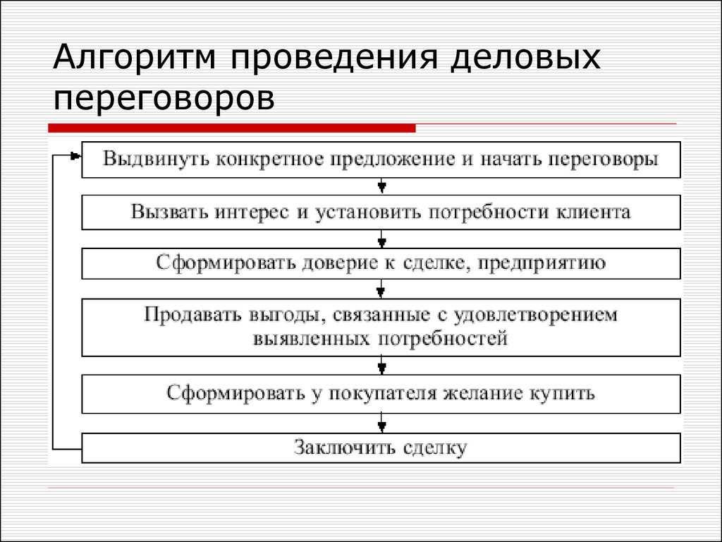 Базовые элементы подготовки к переговорам