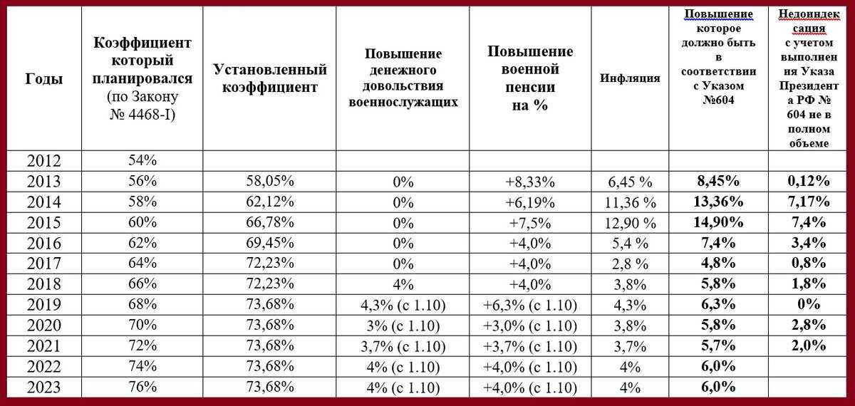 Сколько доплачивают к пенсии за несовершеннолетнего ребенка