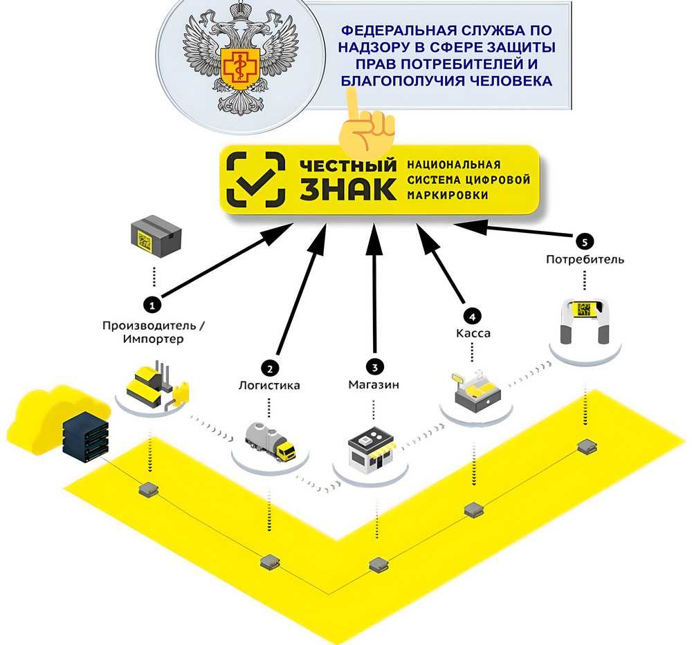 5 вопросов о работе с маркированными товарами в 1с: как избежать ошибок