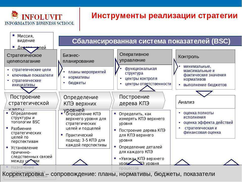 Виды стратегий в бизнесе