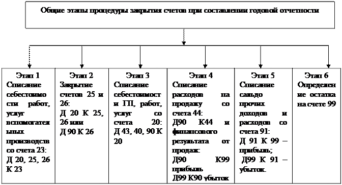 Бухгалтерский учет счетов затрат: виды, проводки, таблица