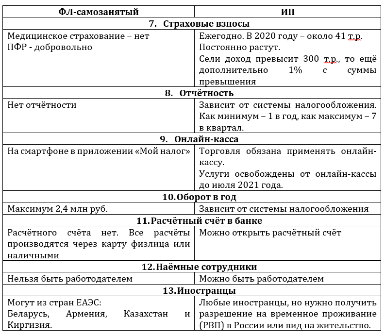 Что такое ип на нпд. как открыть или перейти с усн. какие налоги и взносы платить. |