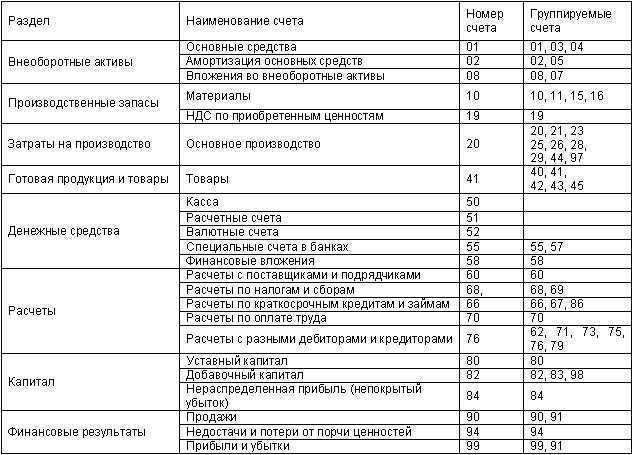 Счет 91 «прочие доходы и расходы» в бухгалтерском учете для чайников: проводки и закрытие