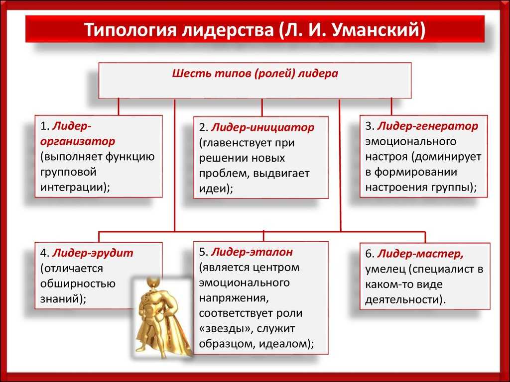 Виды лидерства в организациях