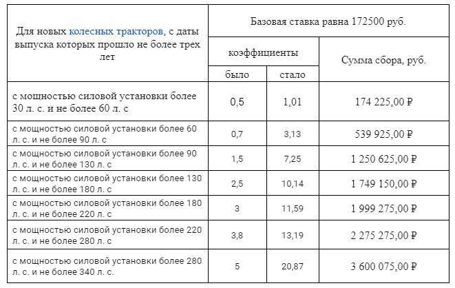Насколько вырос утилизационный сбор с 1 августа 2023 года?