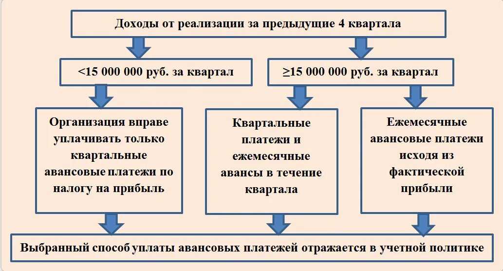 Начисление ндс  и налога на прибыль при одностороннем акте выполненных работ