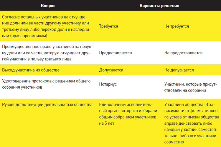 Понятие типового устава ооо. нужна ли регистрация в налоговой? образец 2024