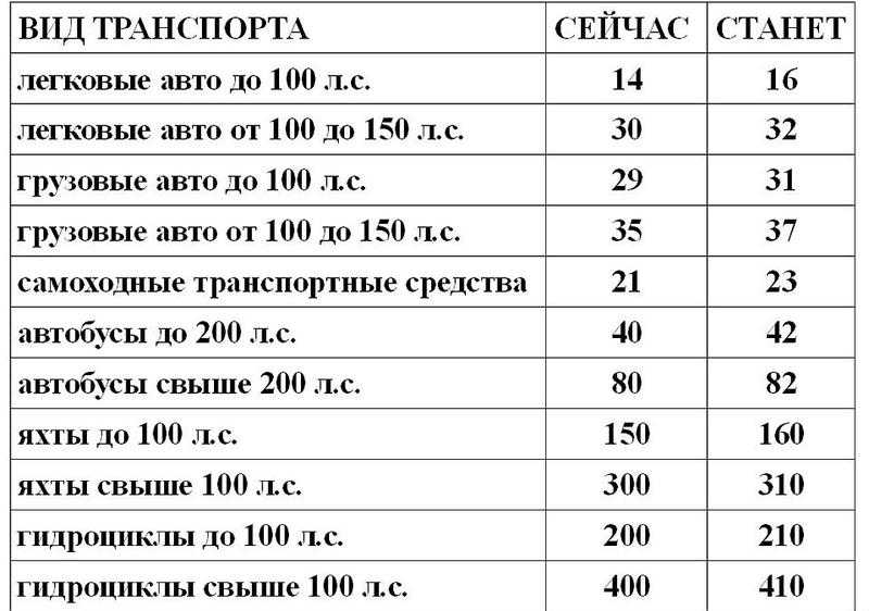 Транспортный налог для катера, яхты, гидроцикла