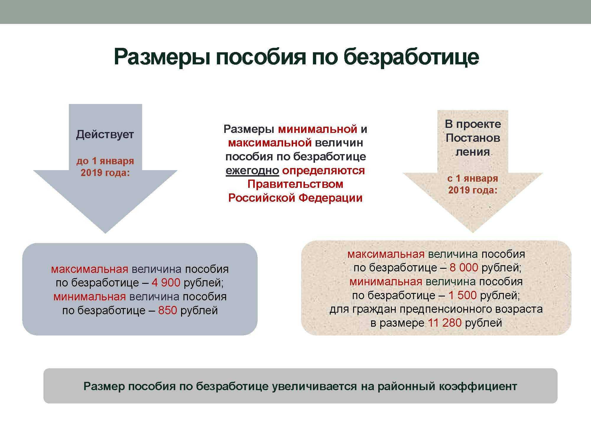 Статус безработного и его право на пособие