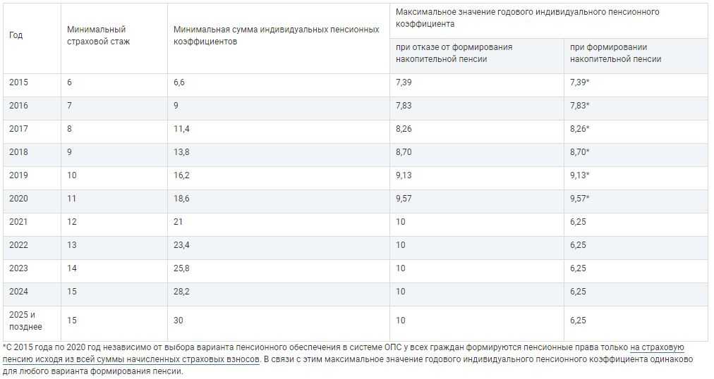 Пенсионные баллы: начисления и примеры расчётов