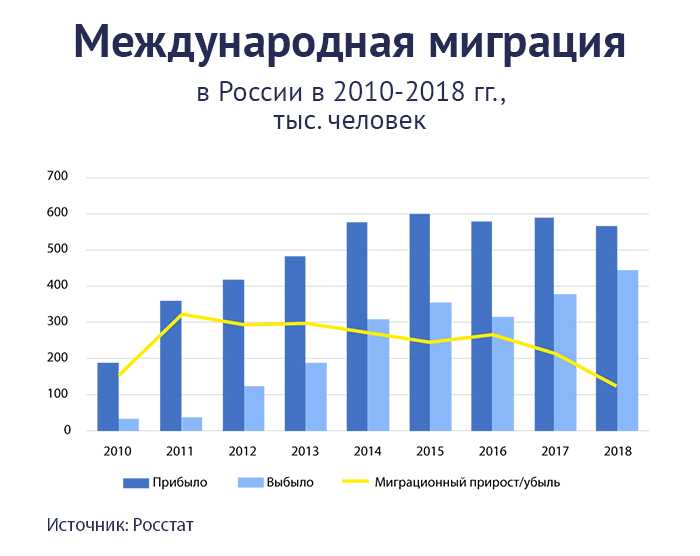 Миграционная статистика россии
