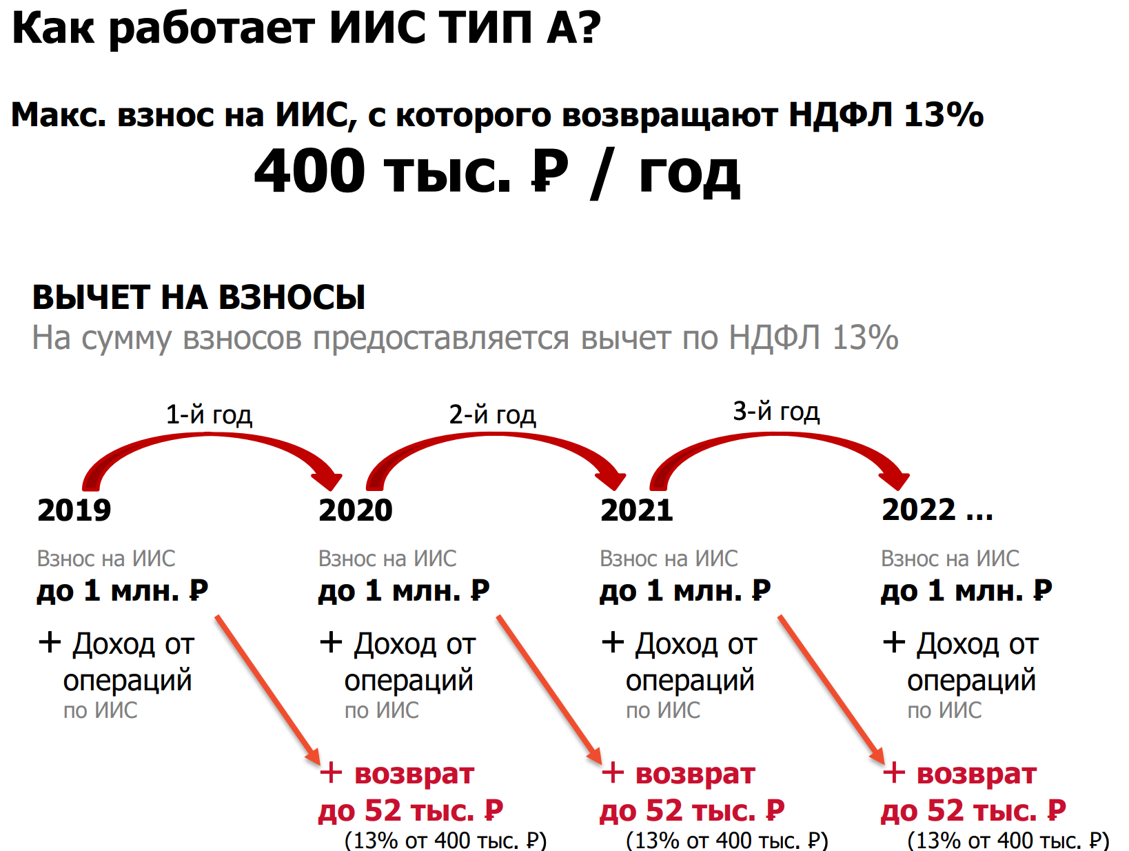 Инструкция: как получить налоговый вычет по иис