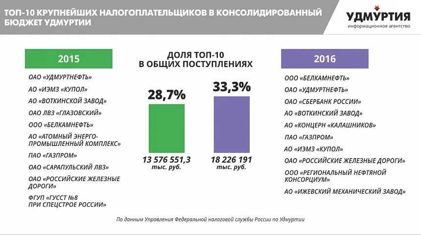Крупнейший налогоплательщик