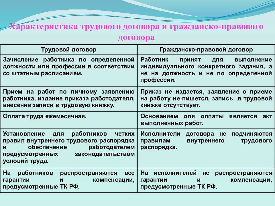 Когда договор гпх признают трудовым: разъяснения верховного суда рф | синергия права