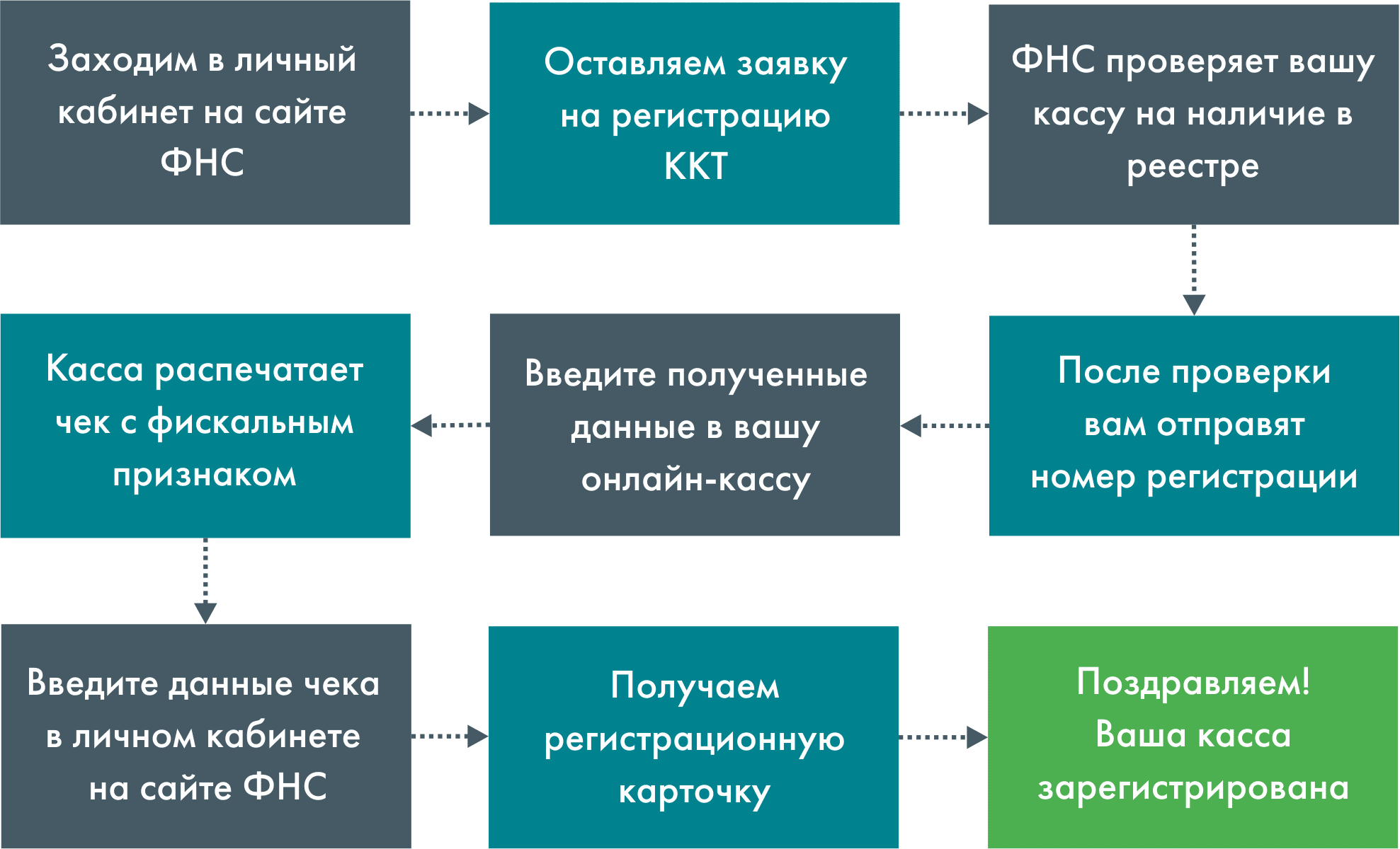 Вам нужна онлайн-касса, даже если вы не принимаете наличные!